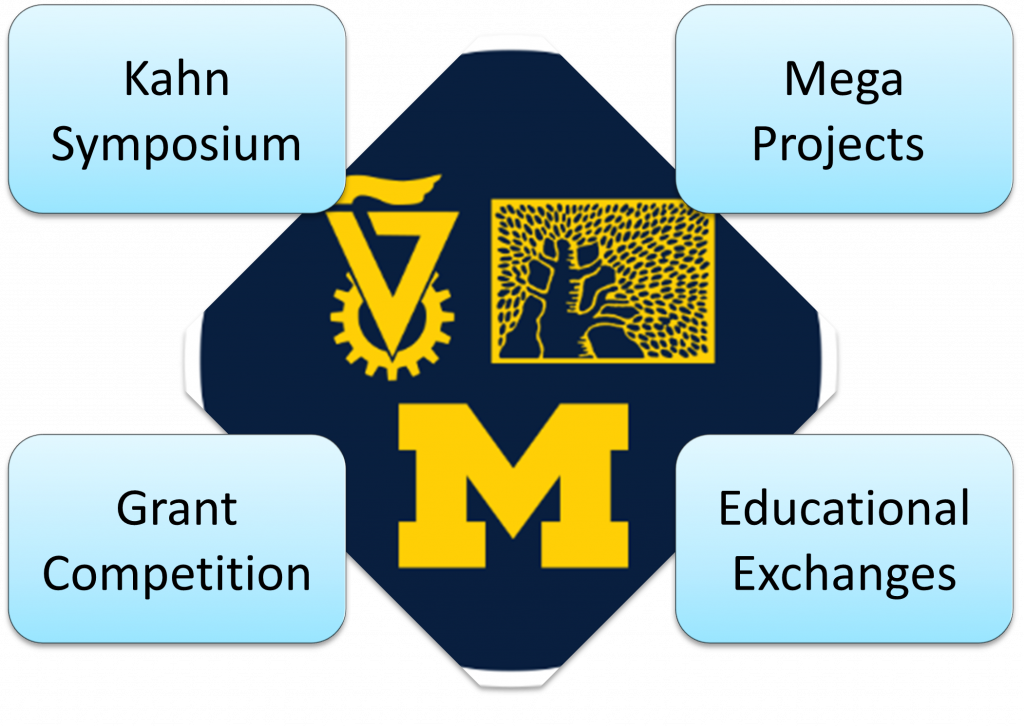 Graphic depicting the bin-national symposiums and educational exchanges; Kahn Symposium, Mega Projects, Grant Competition and Educational Exchanges